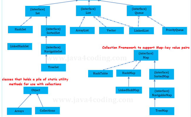 Collection Framework In Java - Java4coding