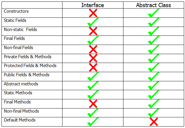 Interface Vs Abstract Class After Java 8