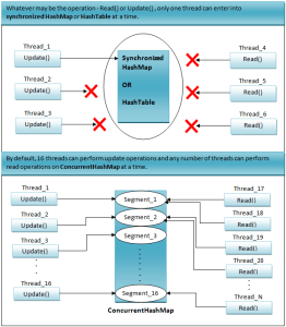 HashMap Vs ConcurrentHashMap In Java