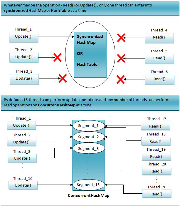Fail Fast Vs Fail Safe Iterators In Java With Examples
