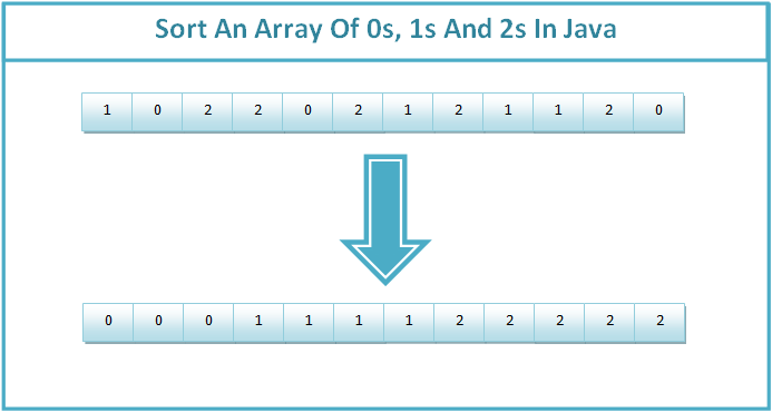 How To Find Duplicates In Array In Java? - 5 Methods