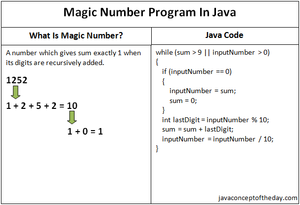 Magic Number Program In Java Magic number program in java