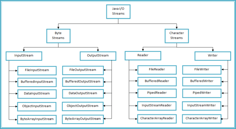 How To Find Number Of Characters Words And Lines In File In Java 