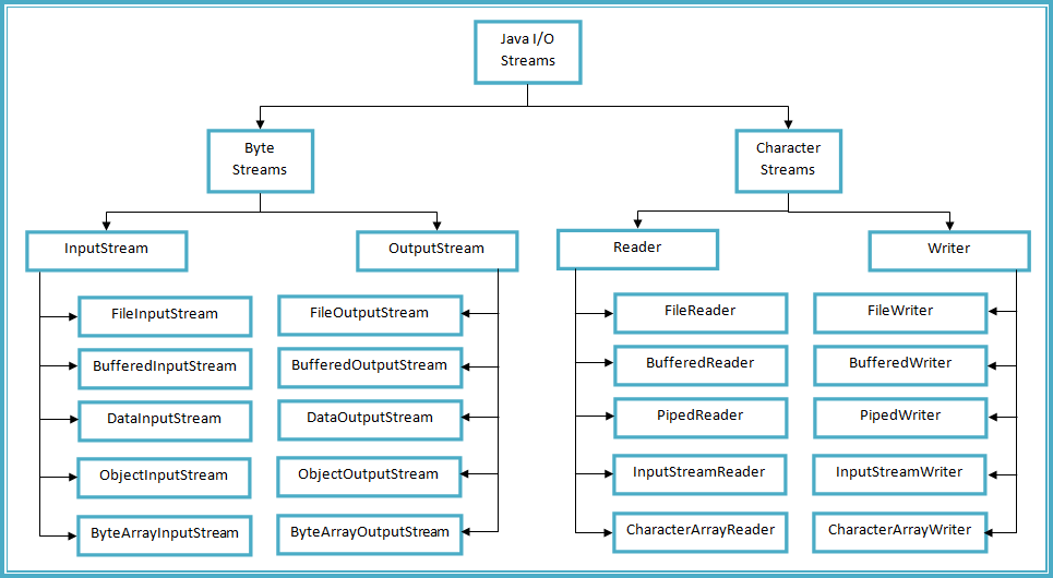 Byte Stream Vs Character Stream In Java