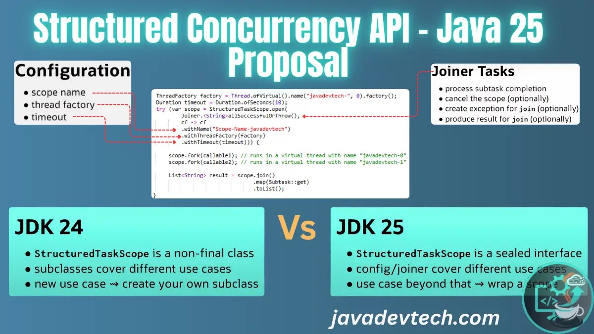 Structured Concurrency In Java 25: A Deep Dive into Proposal