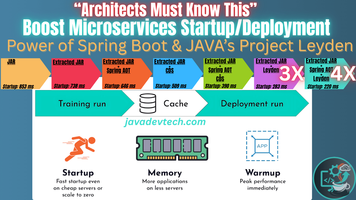 Boost Microservices Startup-Spring Boot, CDS & Java Project Leyden