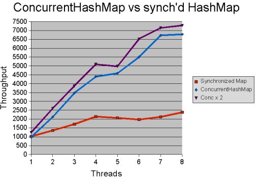 Concurrenthashmap Scalability Vs Synchronized Hash Maps - Geometric Texture Collection - Retina Quality