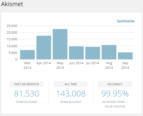 Wordpress zero spam · 5. A WordPress Blog Performance Optimization (Horror) Story - Javapapers