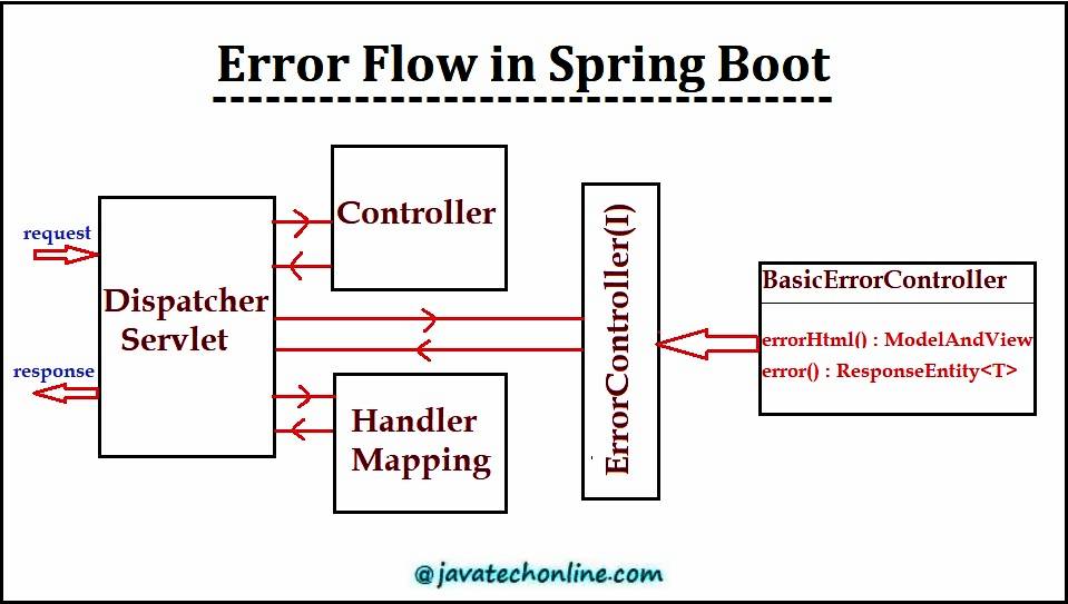 How To Handle Exceptions & Errors In Spring Boot?