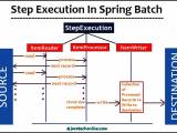 Spring Batch Tutorial Javatechonline