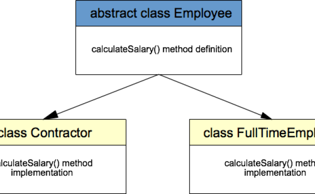 Java Abstraction Example | Java Tutorial Network