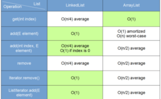 Difference Between ArrayList And LinkedList In Java | Java Tutorial Network