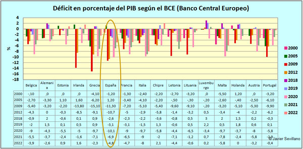 Déficit de países europeos según el BCE