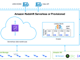 Aws Redshift