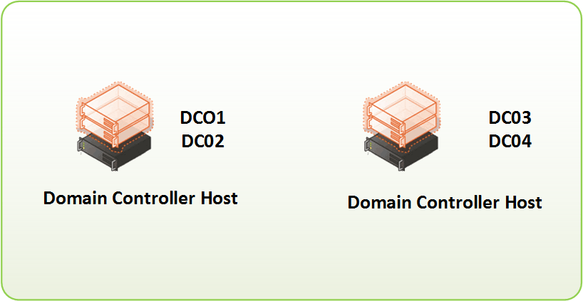 PowerShell – Deploying Active Directory