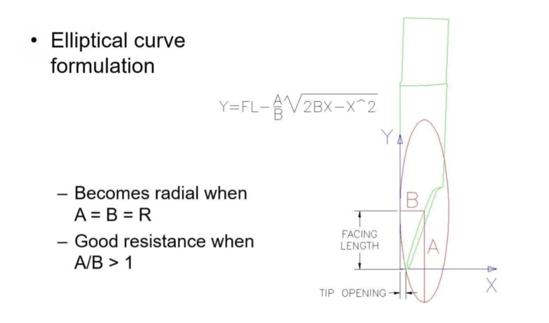 Elliptical curve formulation and geometric orientation showing the formula Y=FL-(A/B)√(2BX-X²), with B along the facing length axis and A along the tip opening axis.