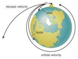 Escape Velocity