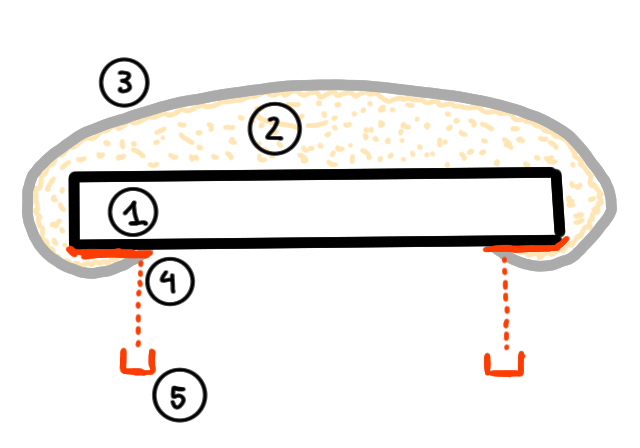 1/wood 2/polyester 3/oilcloth 4/glue 5/staple