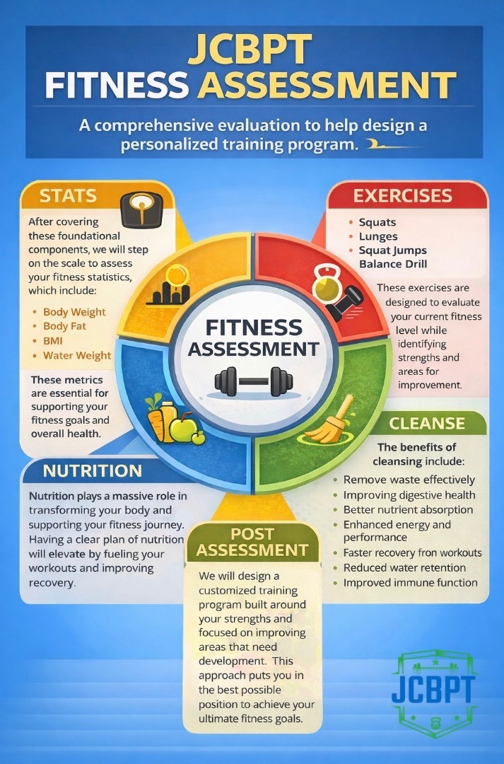 This is a infographic to explain the process of a fitness assessment done through JCBPT