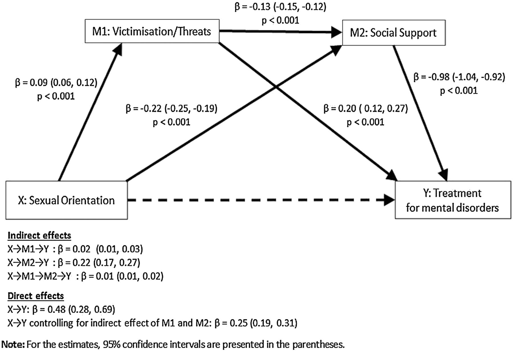 Minority Stress Factors As Mediators Of Sexual Orientation