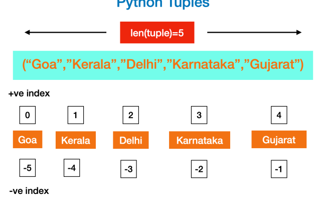 Python Tuples Tutorial - Python Tuples Interview Example