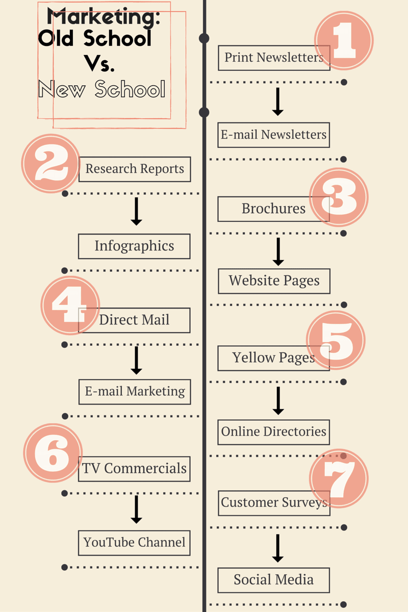 Marketing Evolution In 3 Infographics Jemully Media