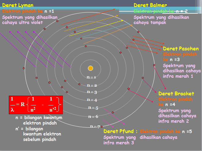Simak selengkapnya di sini, yuk! Fisika Atom Perkembangan Teori Atom Spektrum Atom Hidrogen Dan Bilangan Kuantum Materi Fisika Kelas 12 Pptx Dan Pdf Jendela Iptek