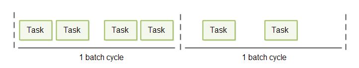 Micro Batching The Future Of Data Processing - 8K Minimal Images for Desktop