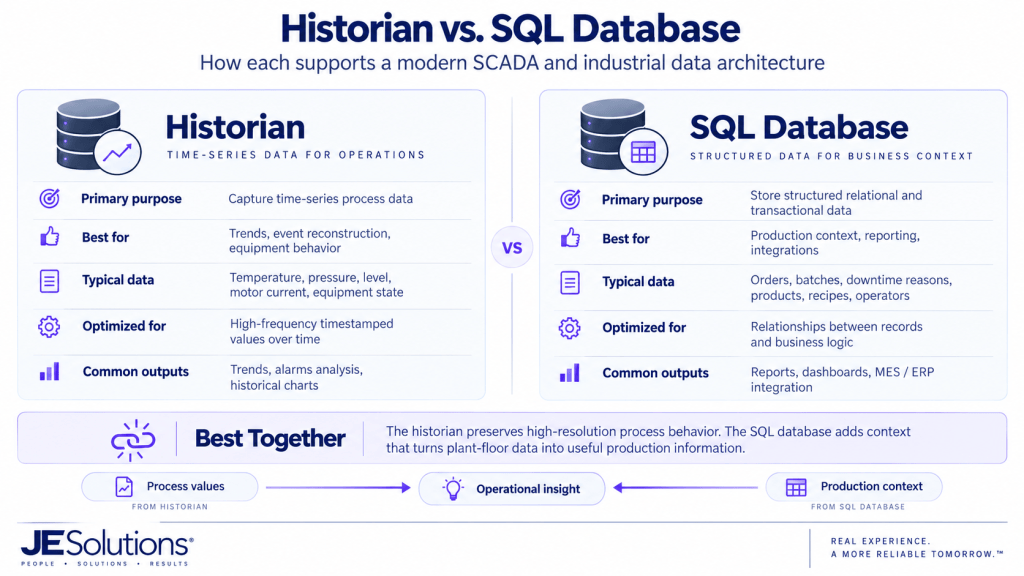 Comparison of an industrial historian and SQL database showing time-series process data, production context, typical uses, and how both support operational insight.