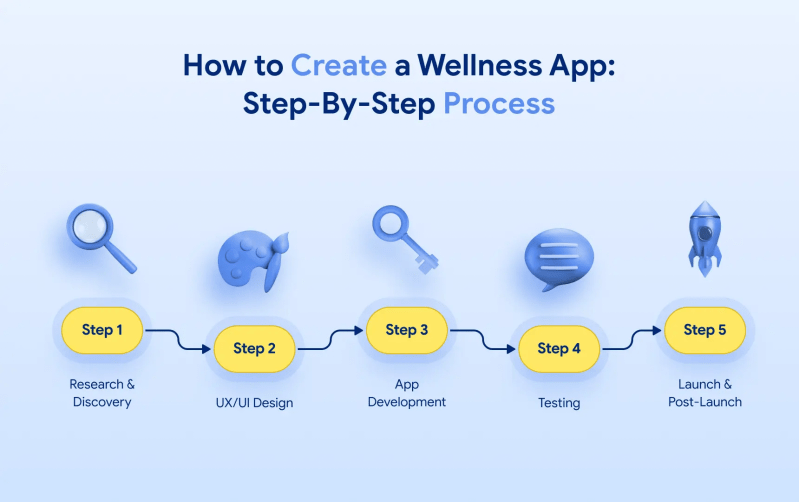 Wellness App Development The Complete Development Guide - Best Ocean Pictures in Ultra HD