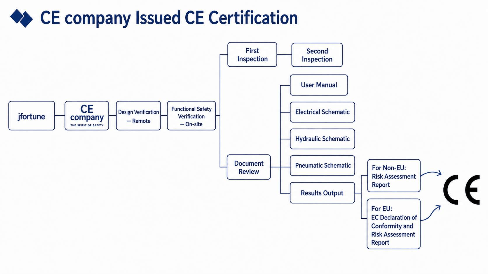 Jfortune CE certification