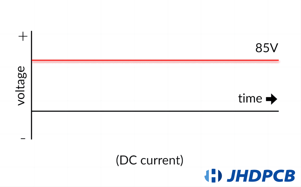 Alternating Current Vs Direct Current Comprehensive Guide Jhdpcb