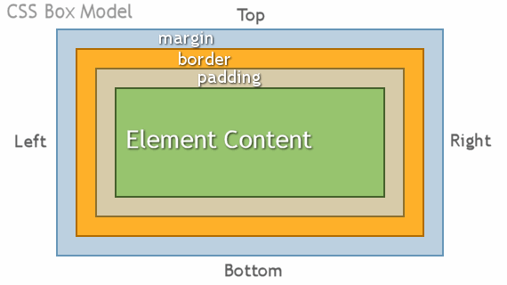 Learn how to add comments to the html markup of a web page and reasons why you would want to add them during a site's development process. The Difference Between Margin Border And Padding Published June 15 2014 By Jhendge Background Margins Borders And Padding Are Pretty Sweet But In Order To Understand The Concepts Of Those And How They Operate With Html And Css We First