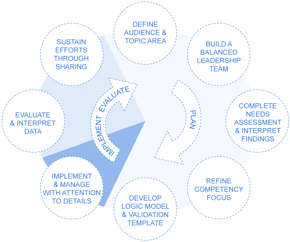 Program development, research & innovation ⋆ the john howard society