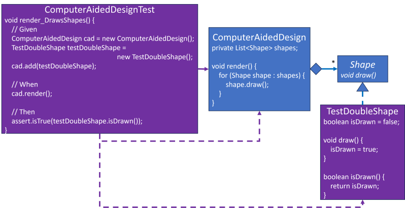 Test Doubles Design Pattern Evangelist Blog - Premium Colorful Image Gallery - Ultra HD