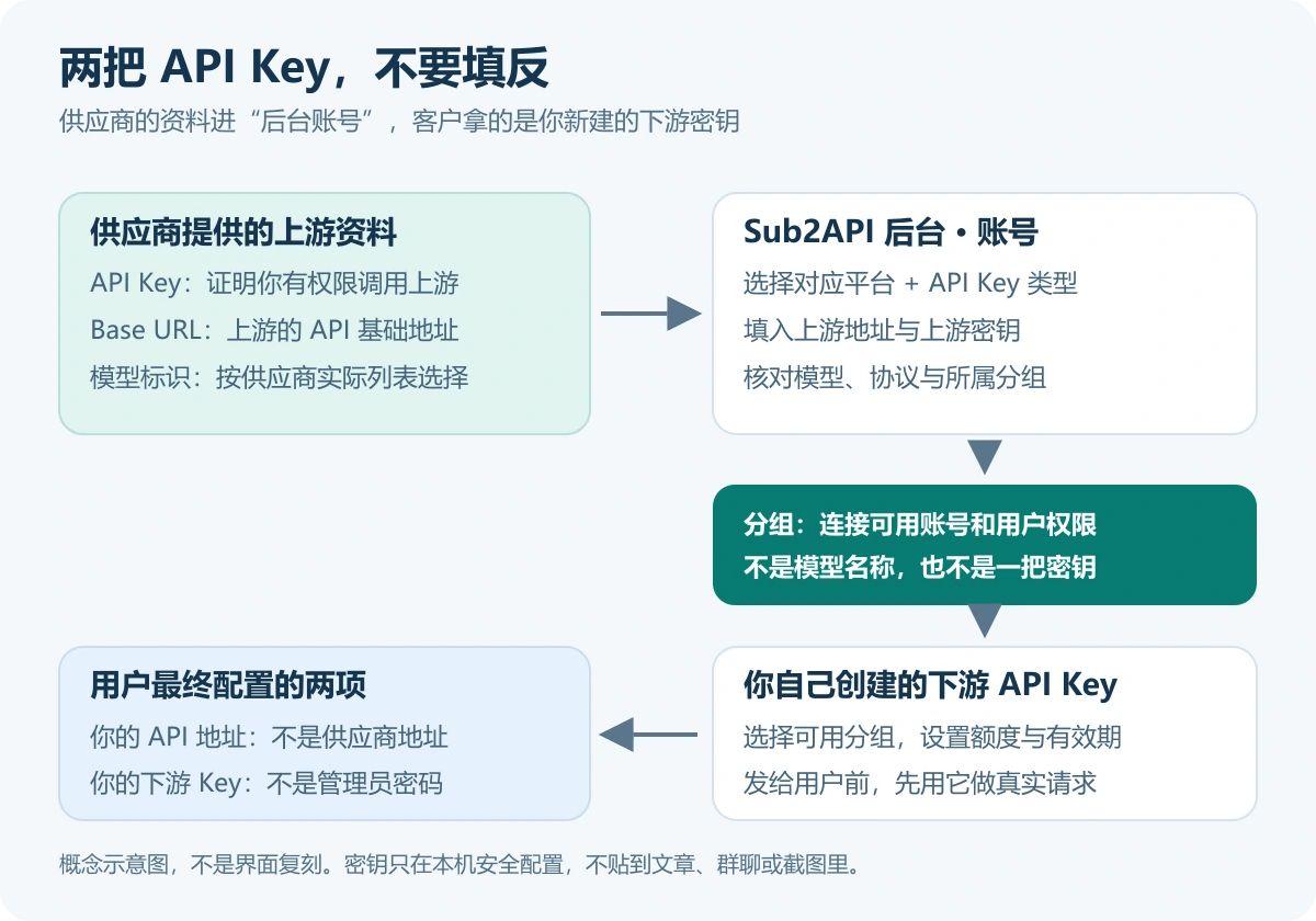 不会用 ChatGPT，也能搭 AI 中转站：WorkBuddy + Sub2API 零基础教程