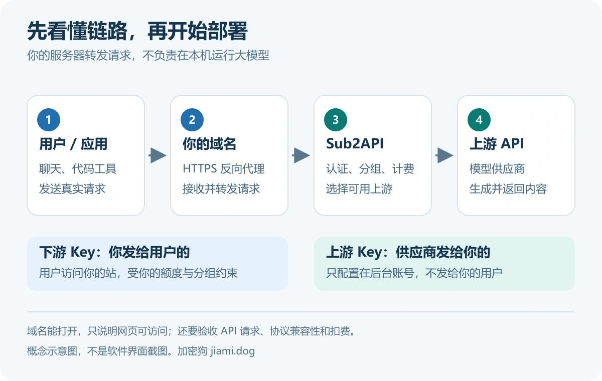 不会用 ChatGPT，也能搭 AI 中转站：WorkBuddy + Sub2API 零基础教程