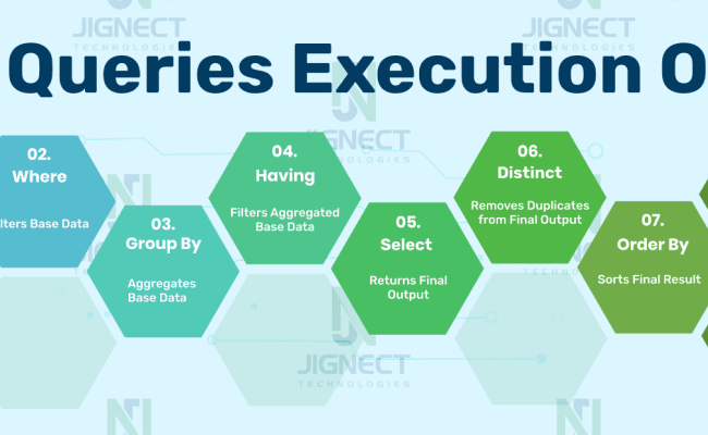 SQL Queries Execution Order