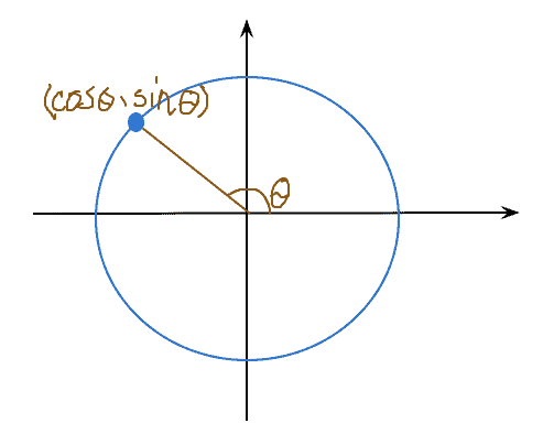 trig circle for online math tutoring