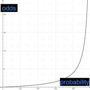 Odds and Probability and How the Two Compare