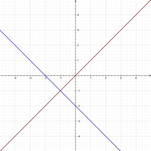 Original (blue) line: y=-x-2. Perpendicular (brown) line: y=x