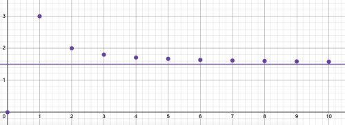 Graph of the sequence 3n/(2n-1). Value approaches 3/2 as n gets large. 