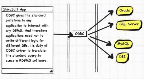 How ODBC Works