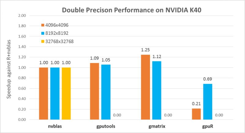 R Benchmark For High Performance Analytics And Computing Ii Gpu Packages Parallelr - Premium City Picture Gallery - 4K