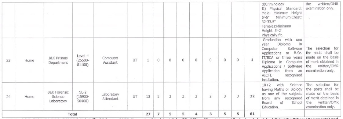 JKSSB Home Department Posts, Online application form