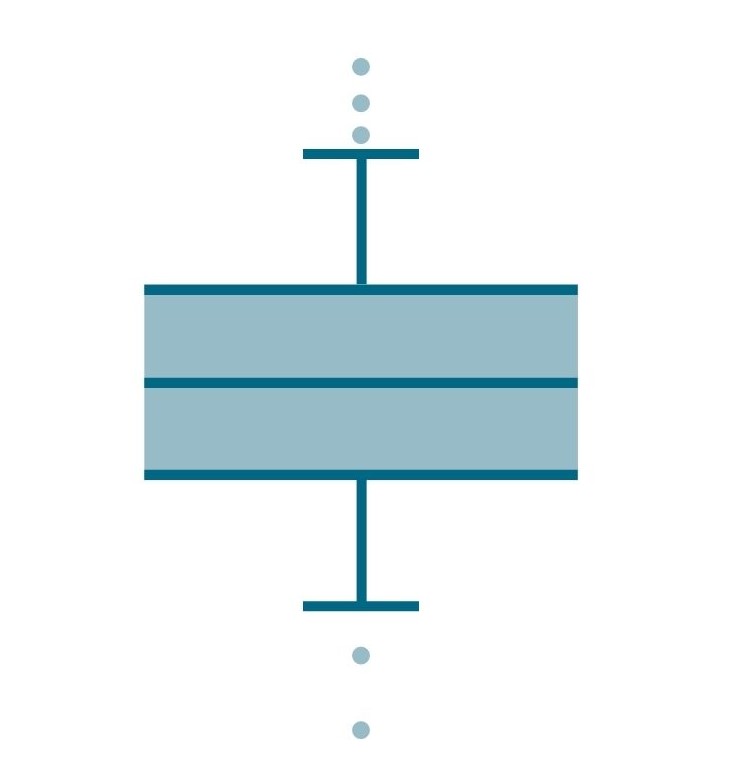 Graphing Your Dataset:  Box and Whisker Plots