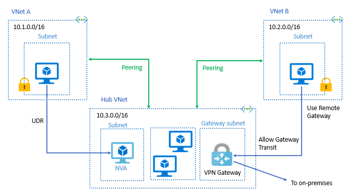 2. Configure virtual network peering connections by using Azure CLI commands