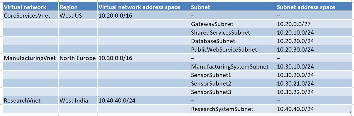 Design and implement IP addressing for Azure virtual networks