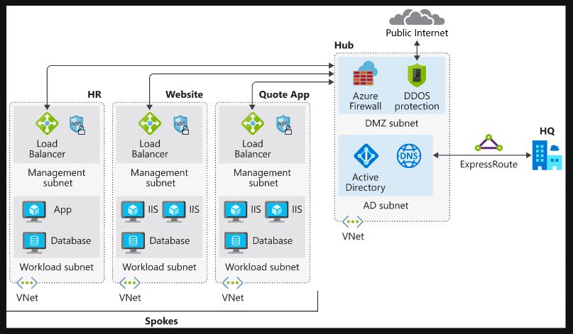 Implement a hub-spoke network topology on Azure