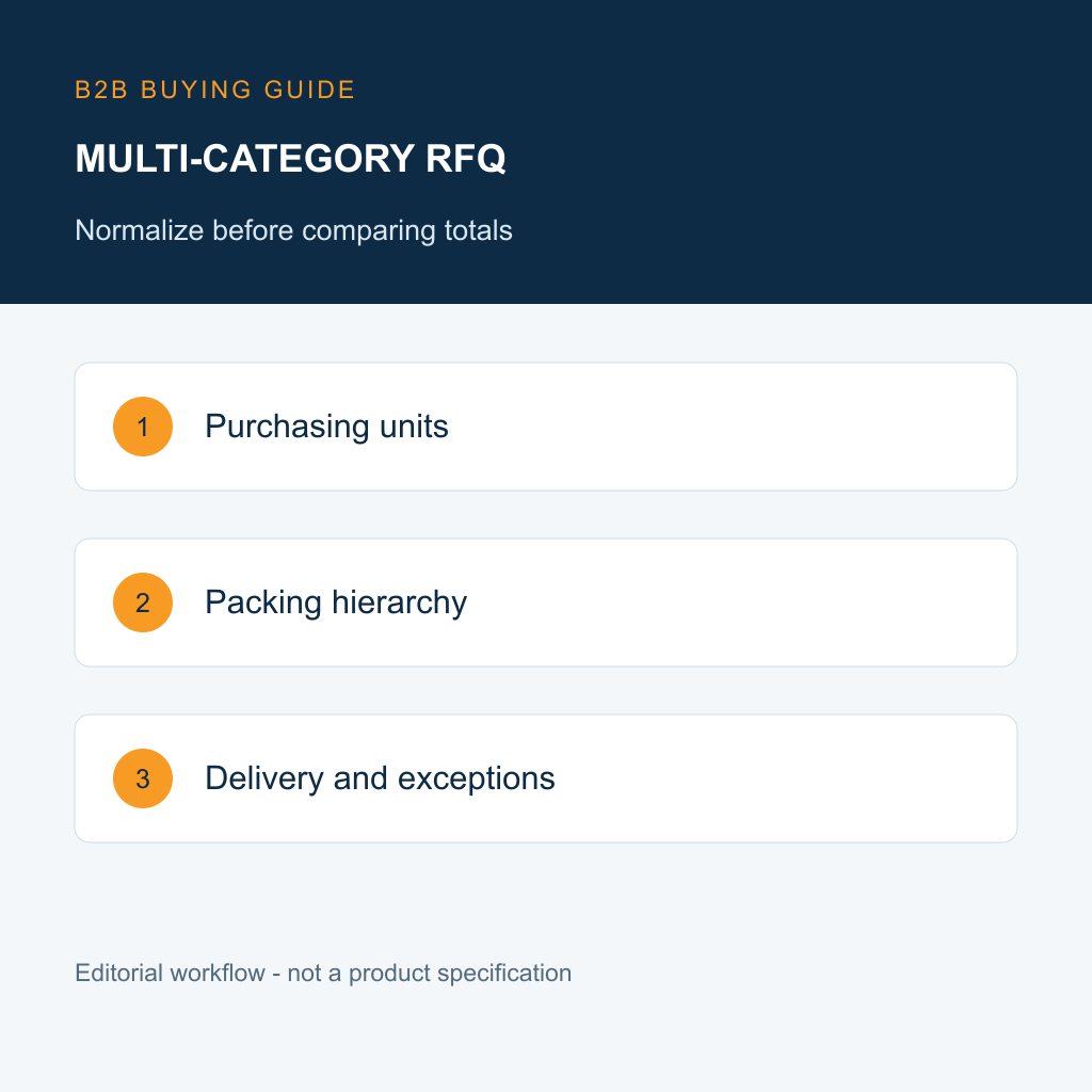 Purchasing units; Packing hierarchy; Delivery and exceptions